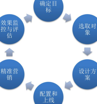 大數(shù)據(jù)營銷 賦能銷售及技術(shù)咨詢服務(wù)的雙重引擎