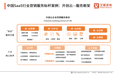 2021年中國企業(yè)級SaaS服務(wù)行業(yè)發(fā)展及標(biāo)桿案例研究 銷售與技術(shù)為雙核驅(qū)動